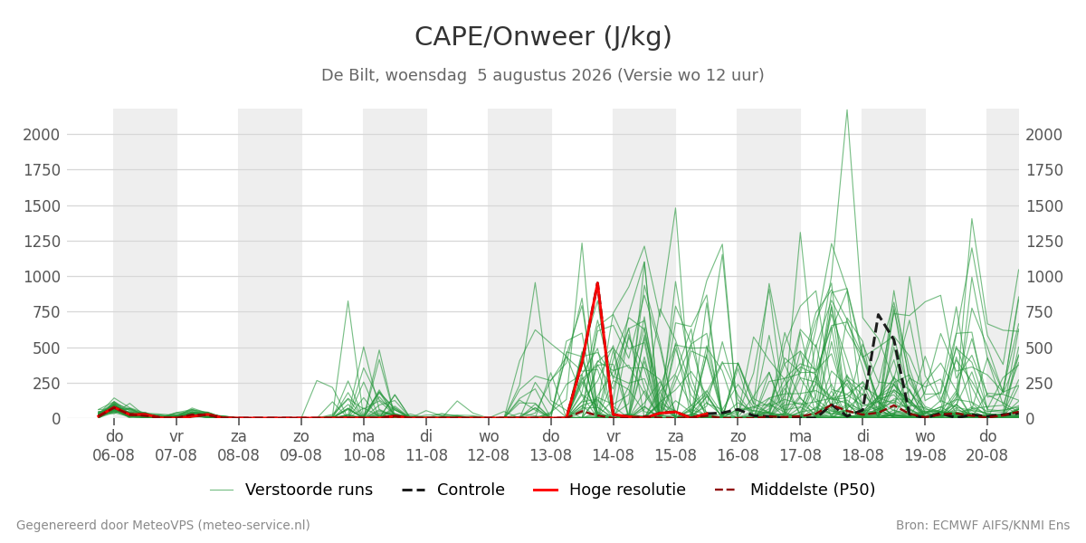 Onweer De Bilt