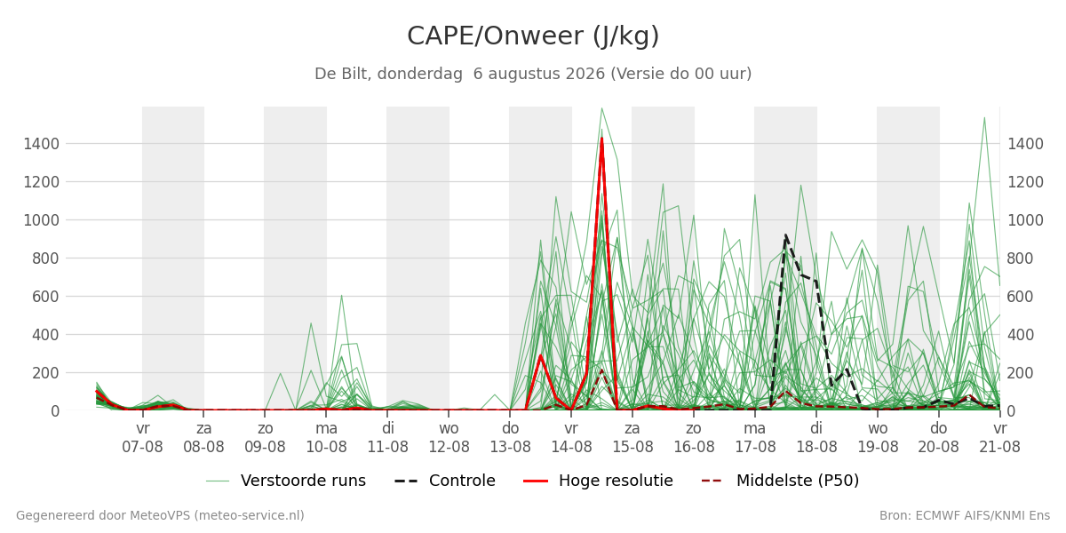 Onweer De Bilt