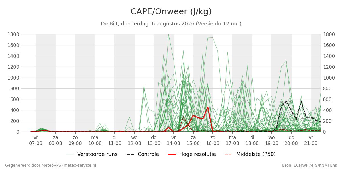 Onweer De Bilt