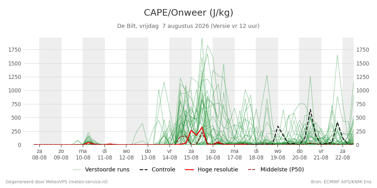 Onweer De Bilt
