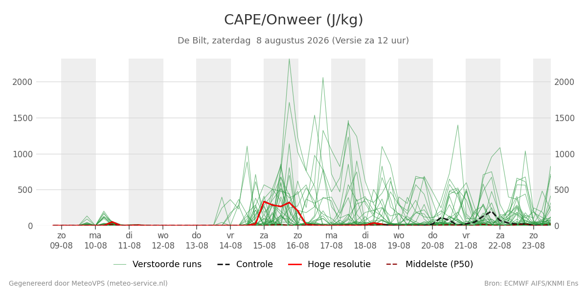 Onweer De Bilt