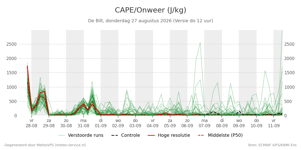 Onweer De Bilt