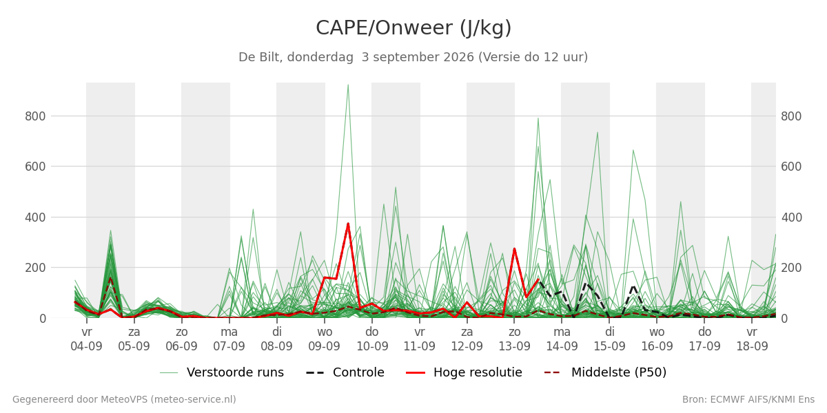 Onweer De Bilt