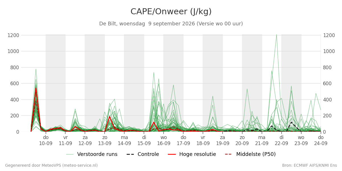 Onweer De Bilt