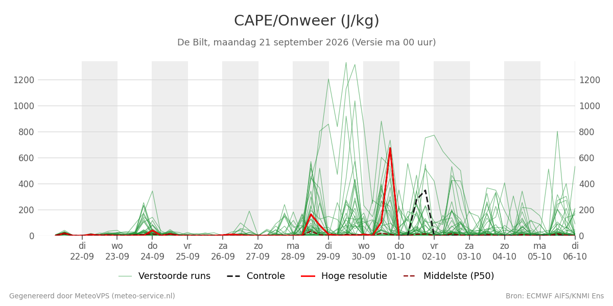 Onweer De Bilt