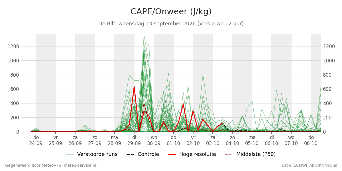 Onweer De Bilt
