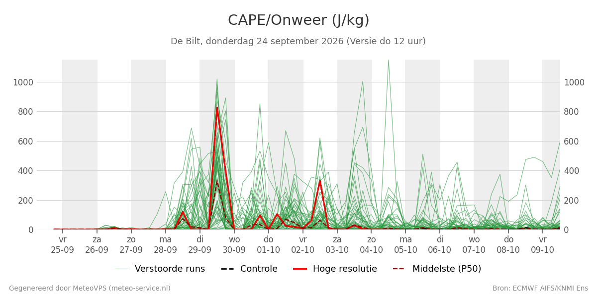 Onweer De Bilt