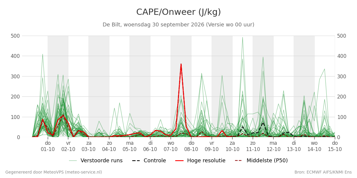 Onweer De Bilt