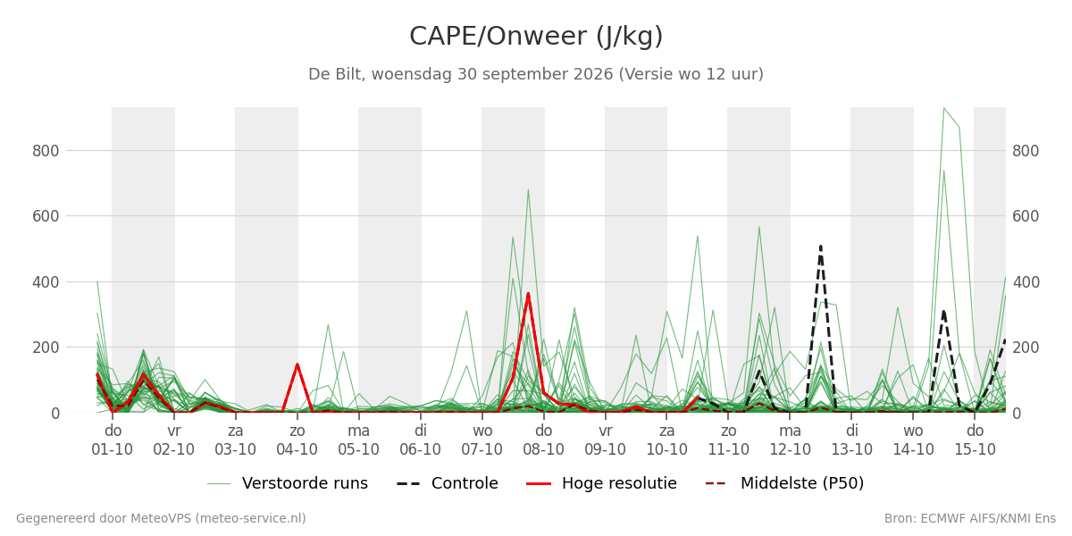 Onweer De Bilt