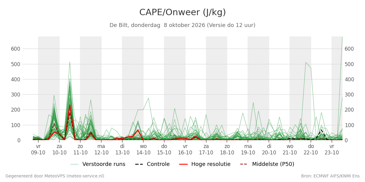 Onweer De Bilt