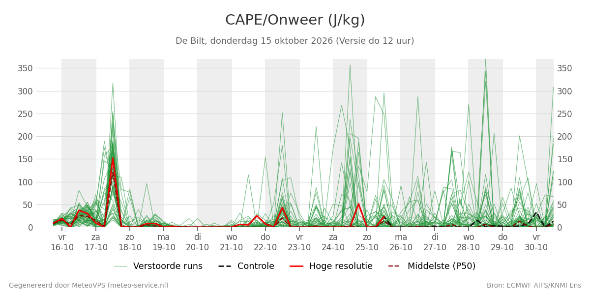 Onweer De Bilt