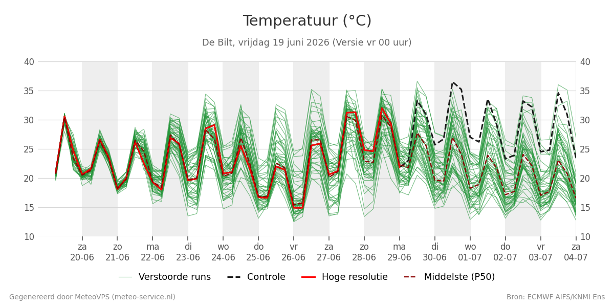 Temperatuur De Bilt