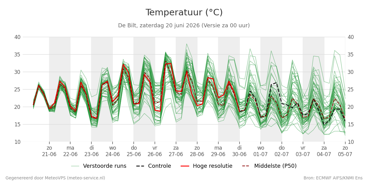 Temperatuur De Bilt