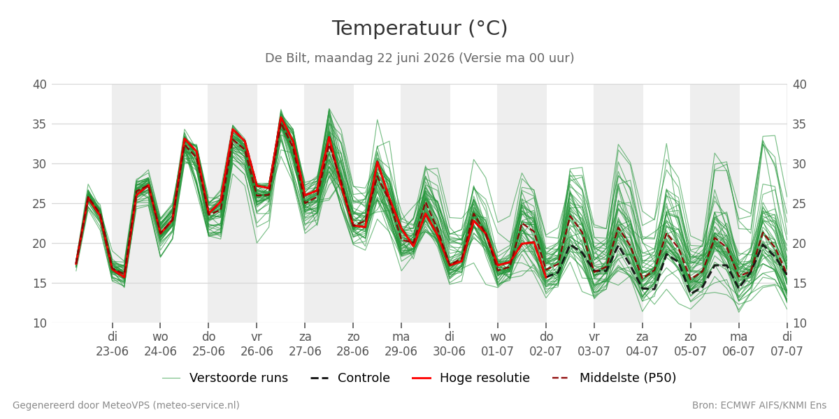 Temperatuur De Bilt