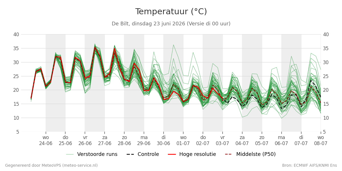 Temperatuur De Bilt