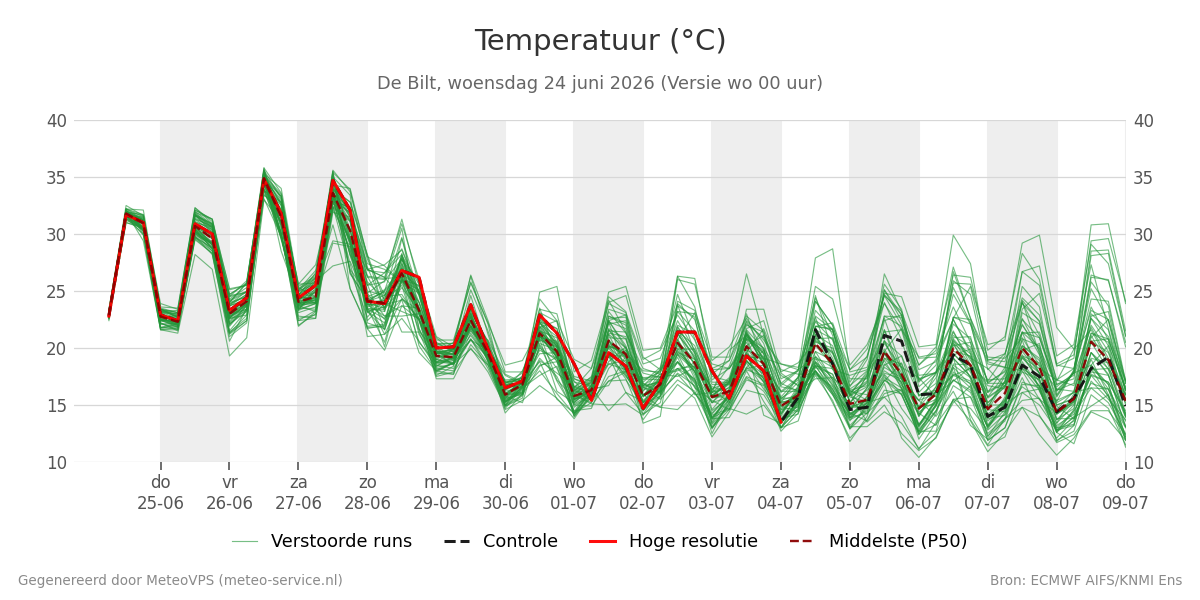 Temperatuur De Bilt