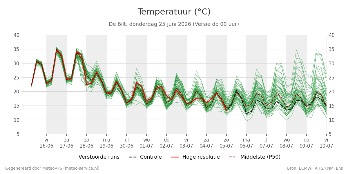 Temperatuur De Bilt