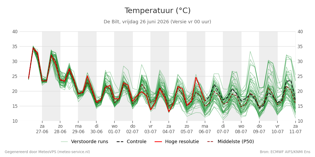 Temperatuur De Bilt