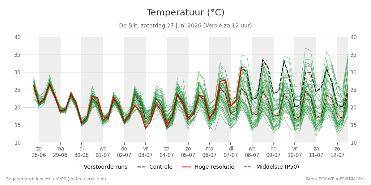 Temperatuur De Bilt