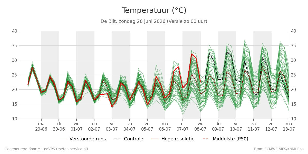 Temperatuur De Bilt