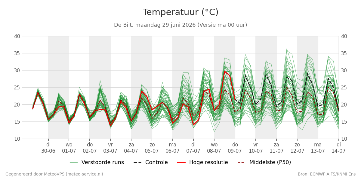 Temperatuur De Bilt