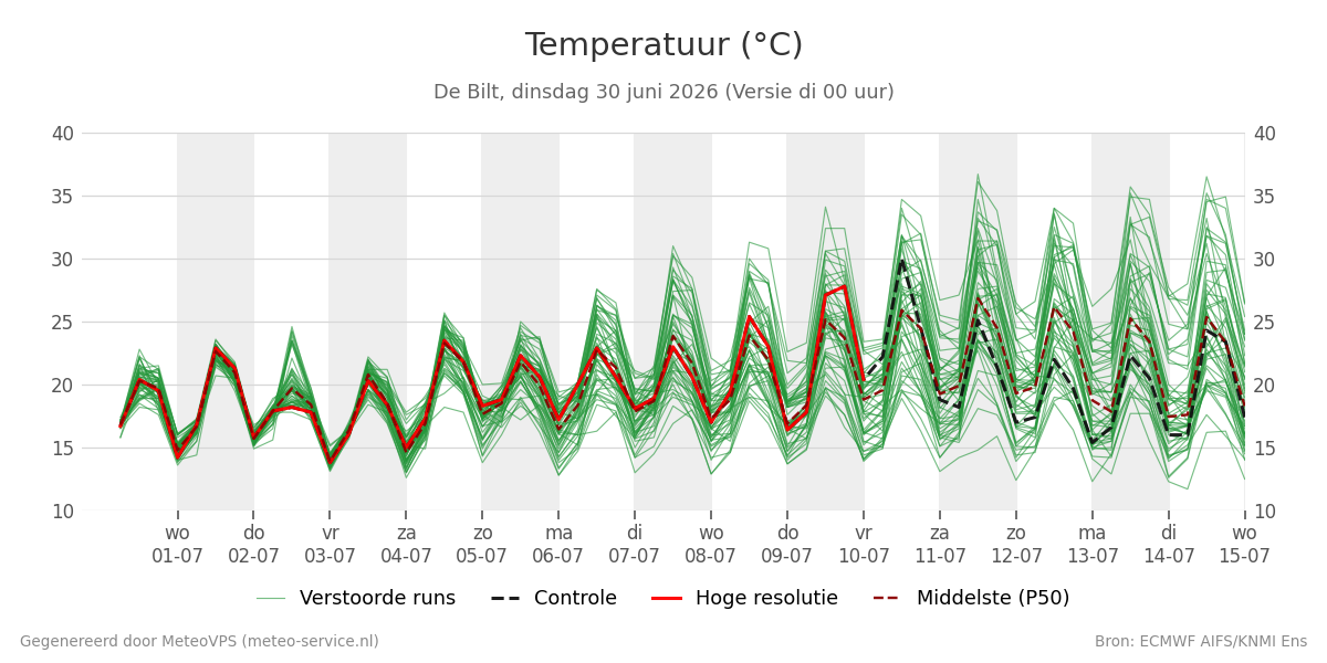 Temperatuur De Bilt