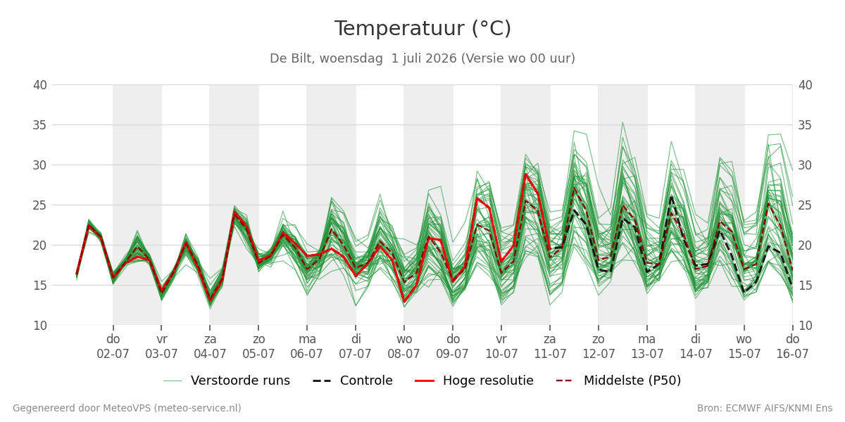 Temperatuur De Bilt