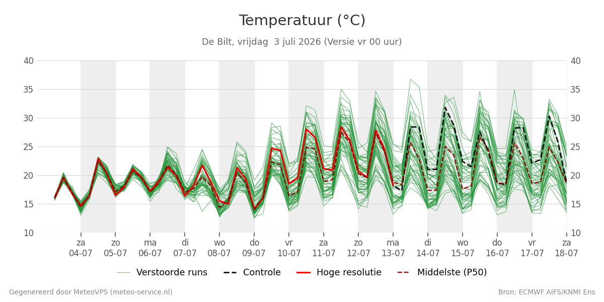 Temperatuur De Bilt