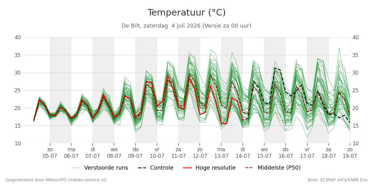 Temperatuur De Bilt