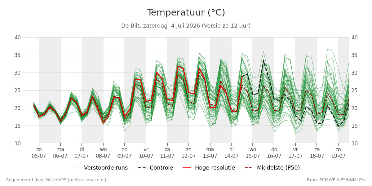 Temperatuur De Bilt