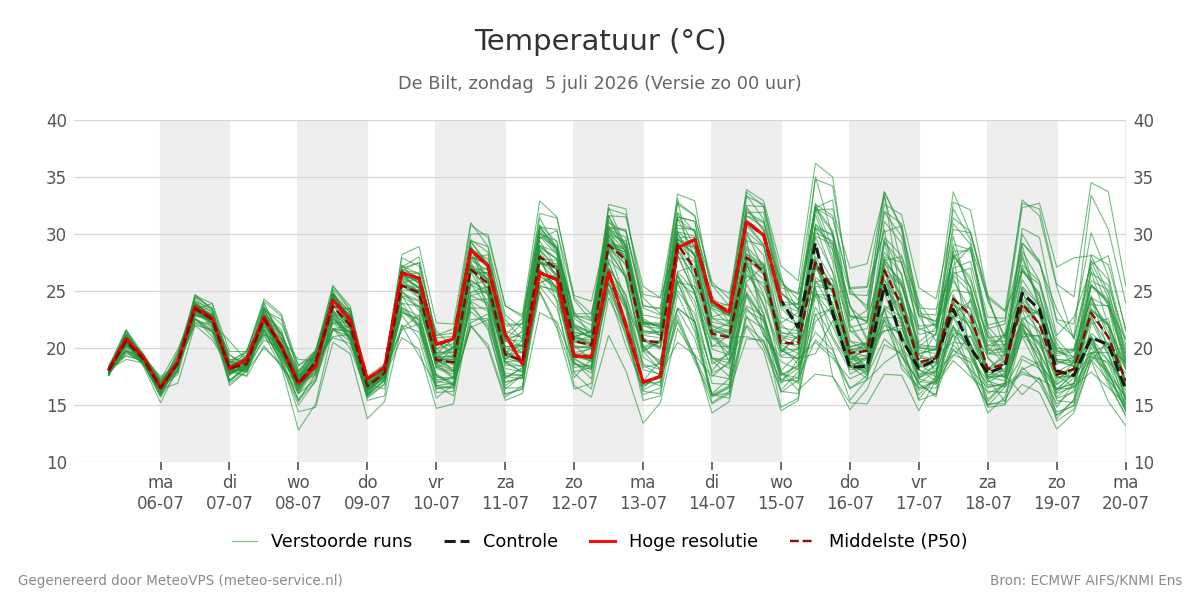 Temperatuur De Bilt