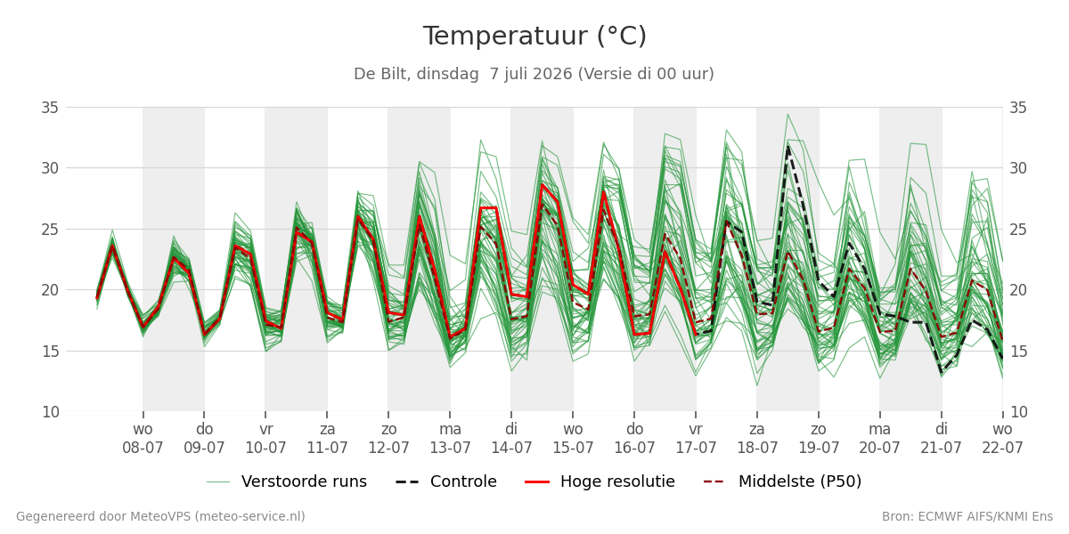 Temperatuur De Bilt
