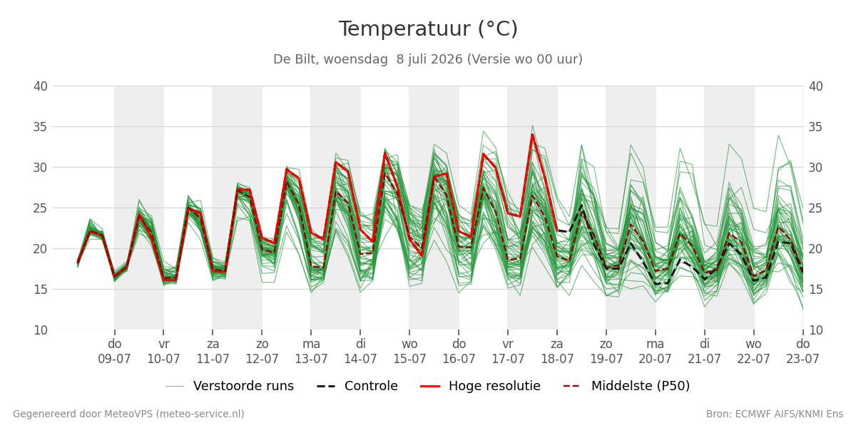 Temperatuur De Bilt