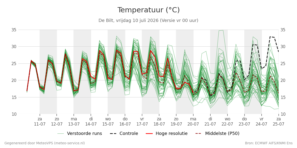 Temperatuur De Bilt