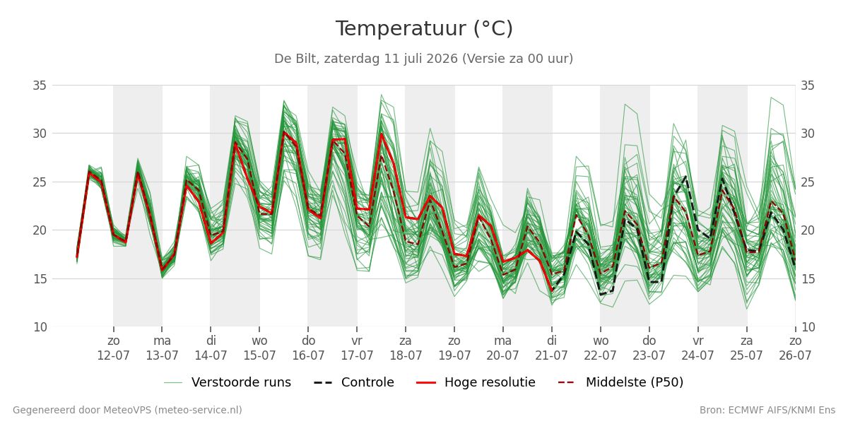 Temperatuur De Bilt