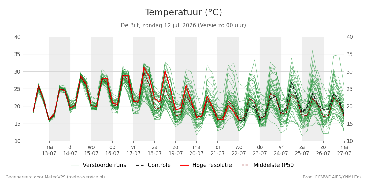 Temperatuur De Bilt