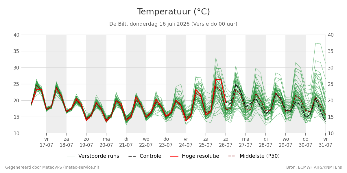 Temperatuur De Bilt