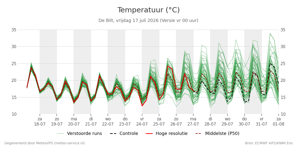 Temperatuur De Bilt