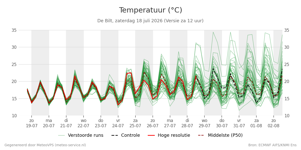 Temperatuur De Bilt
