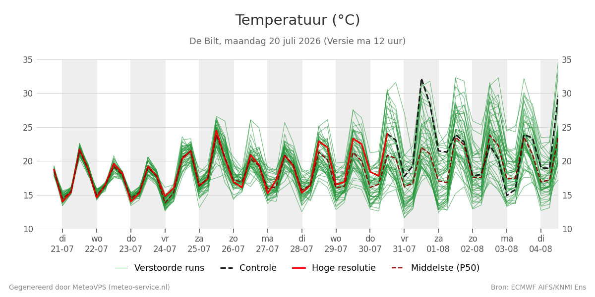 Temperatuur De Bilt