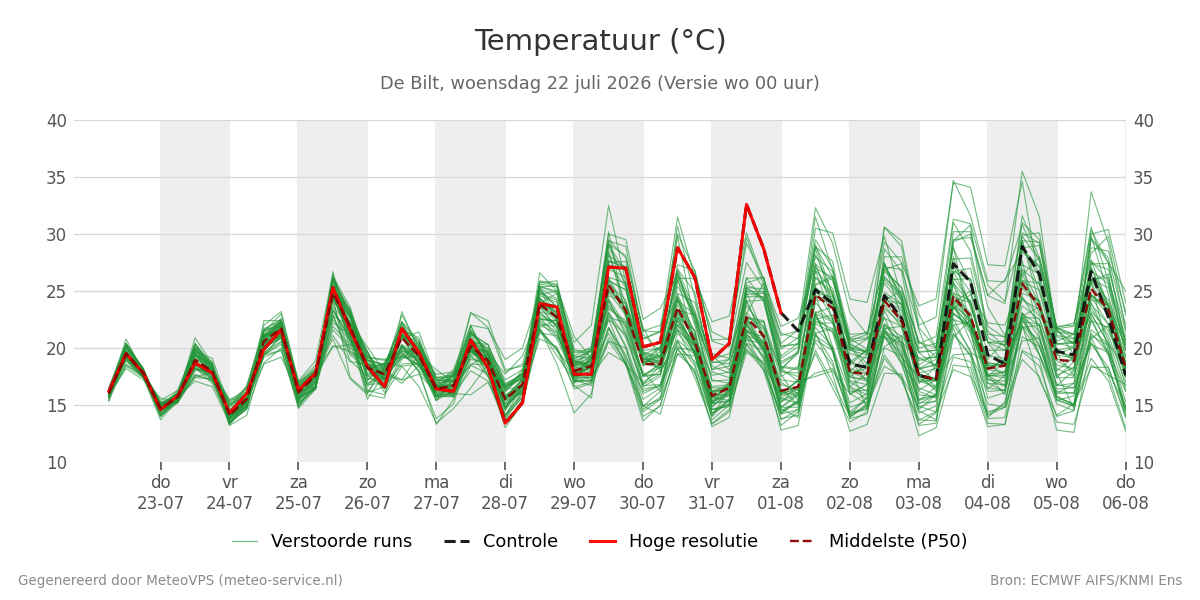 Temperatuur De Bilt