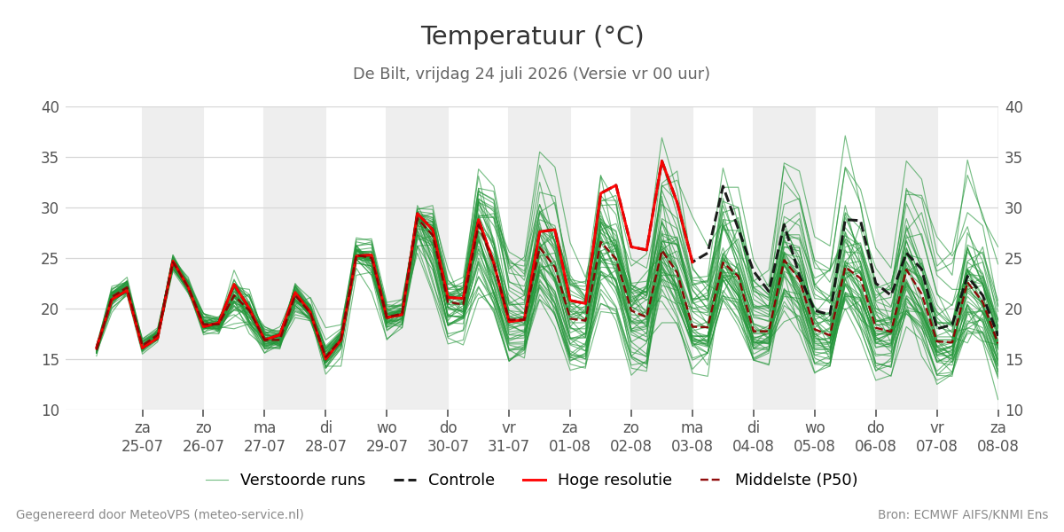 Temperatuur De Bilt