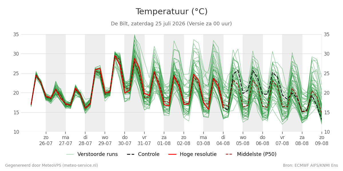 Temperatuur De Bilt