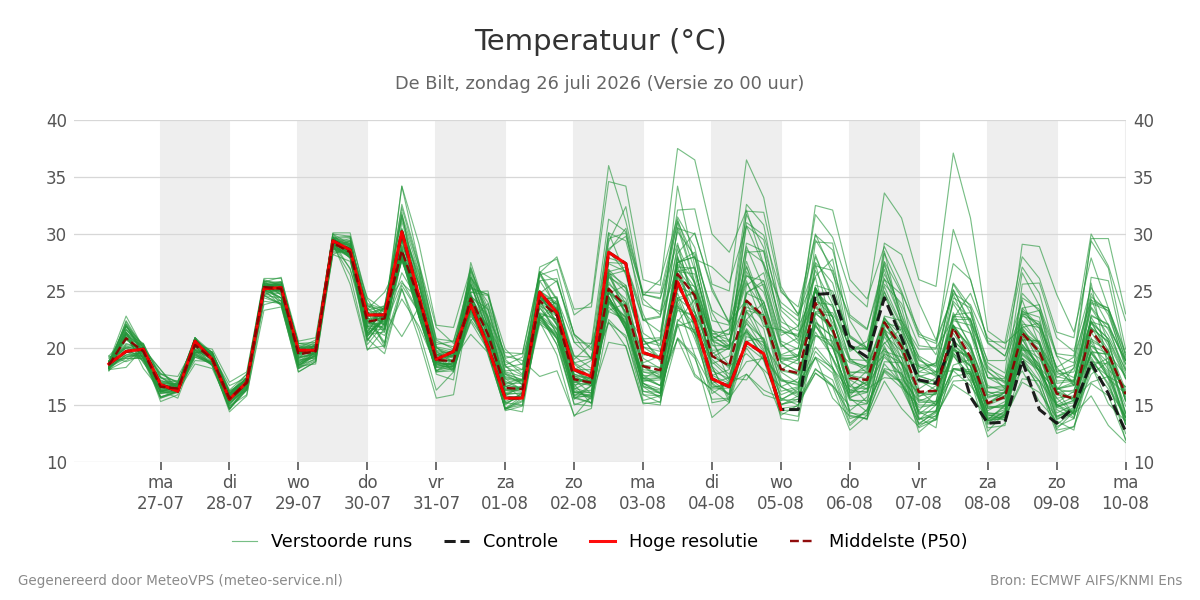 Temperatuur De Bilt