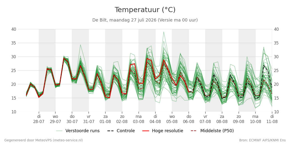 Temperatuur De Bilt