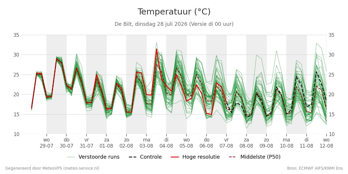 Temperatuur De Bilt