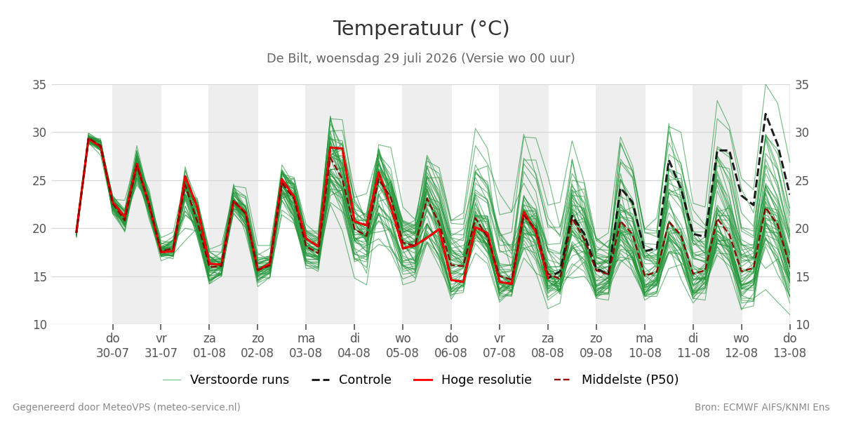 Temperatuur De Bilt