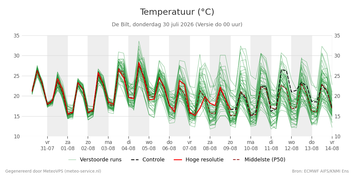 Temperatuur De Bilt