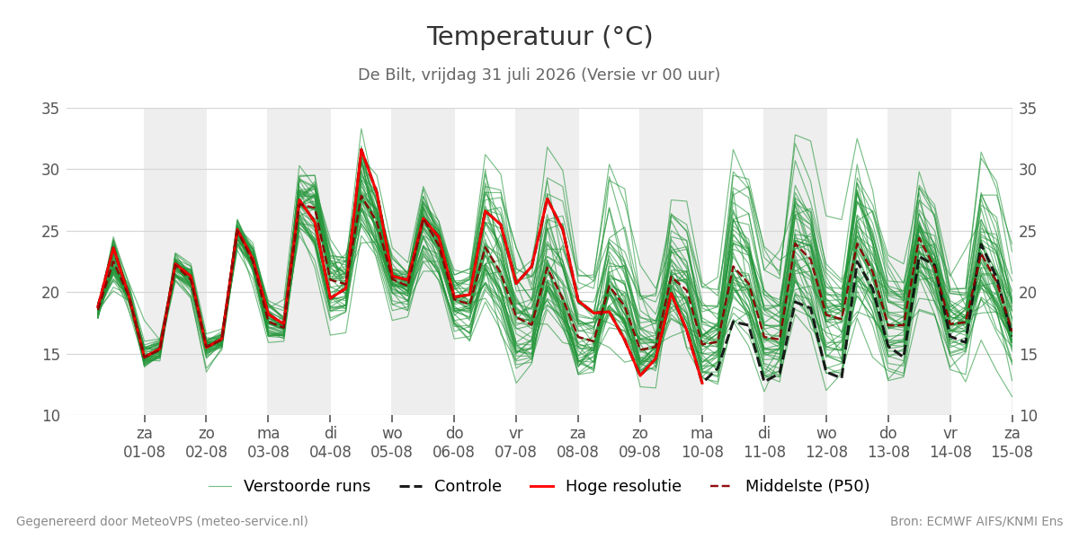Temperatuur De Bilt