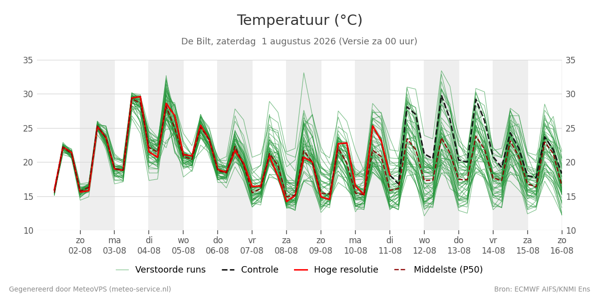 Temperatuur De Bilt